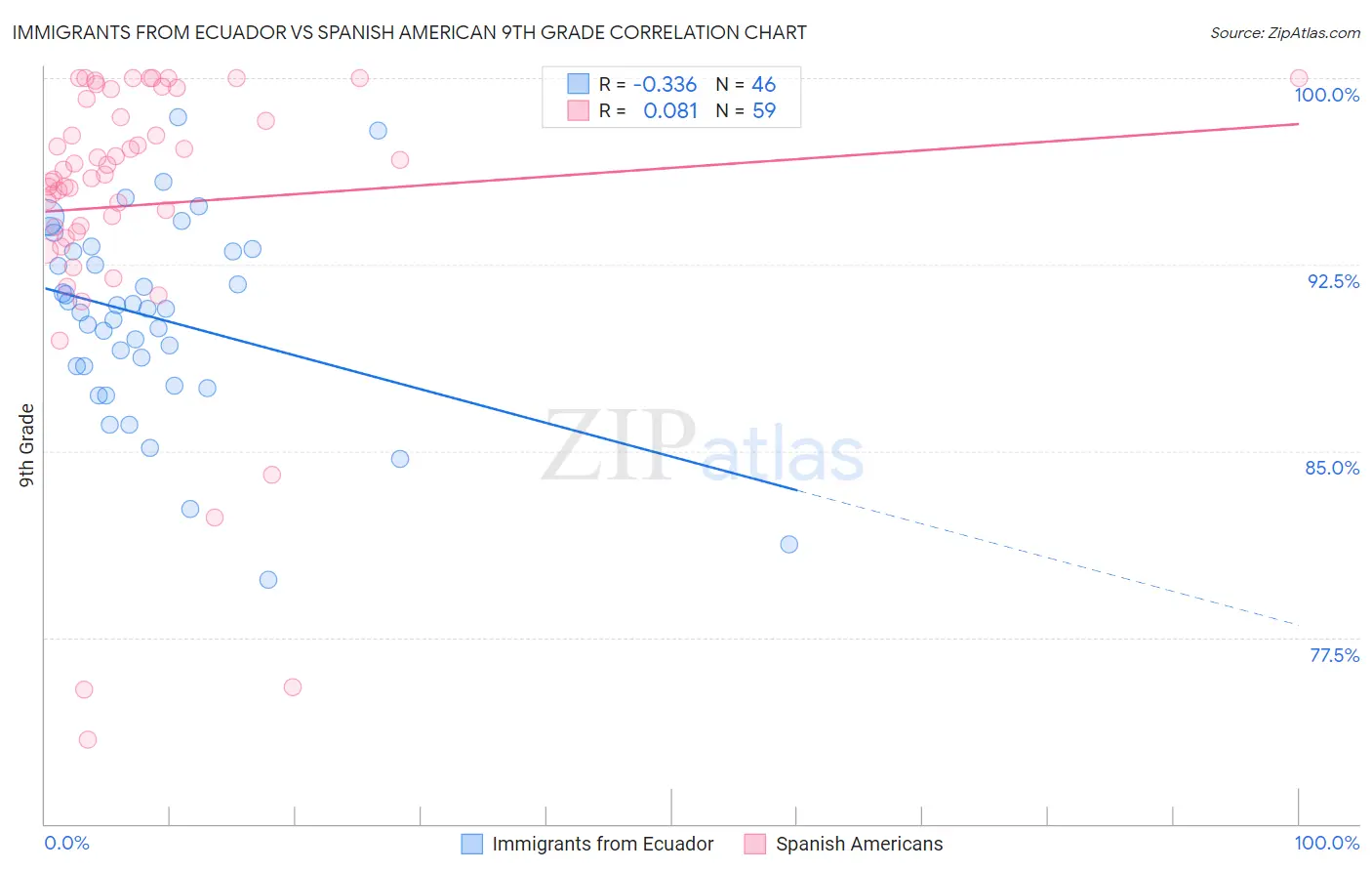 Immigrants from Ecuador vs Spanish American 9th Grade