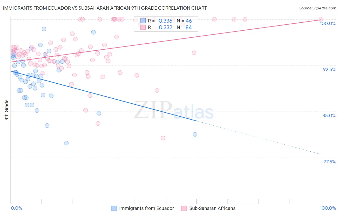 Immigrants from Ecuador vs Subsaharan African 9th Grade