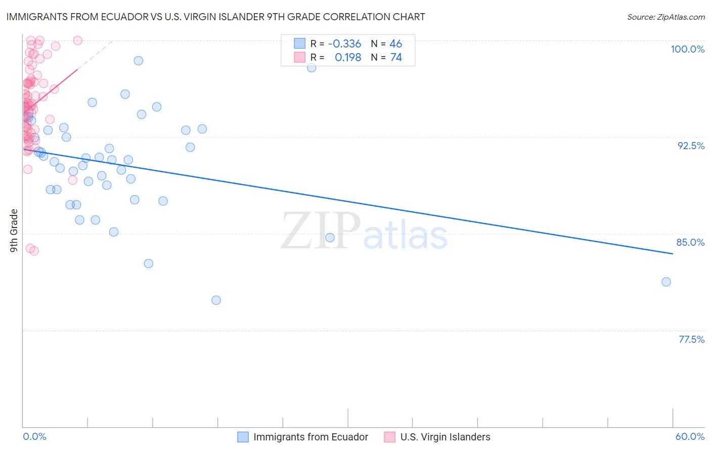 Immigrants from Ecuador vs U.S. Virgin Islander 9th Grade