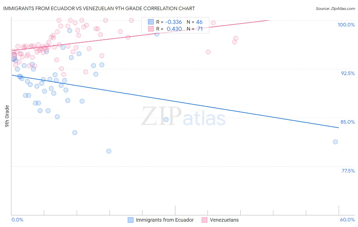 Immigrants from Ecuador vs Venezuelan 9th Grade