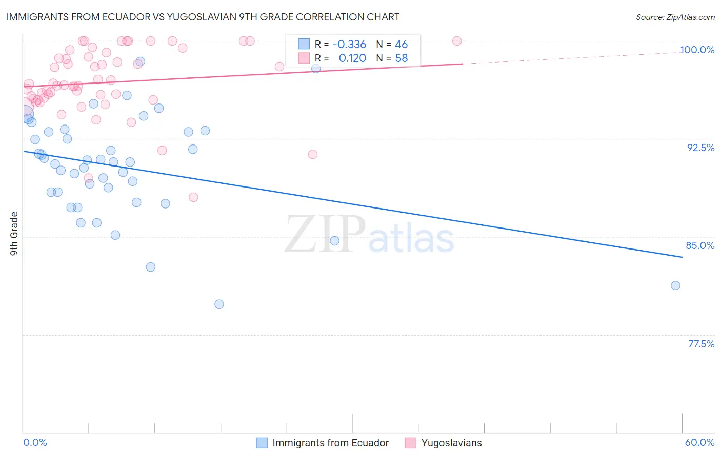 Immigrants from Ecuador vs Yugoslavian 9th Grade