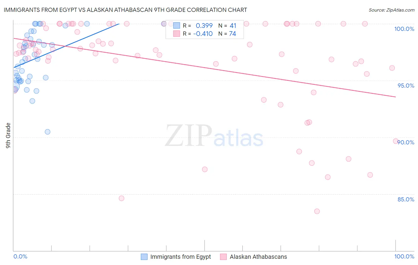 Immigrants from Egypt vs Alaskan Athabascan 9th Grade