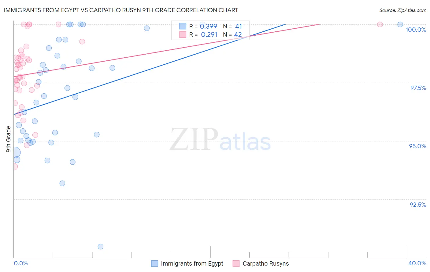 Immigrants from Egypt vs Carpatho Rusyn 9th Grade