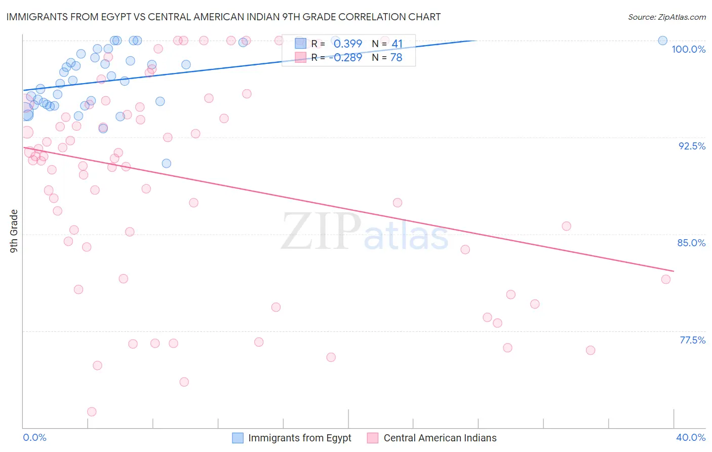 Immigrants from Egypt vs Central American Indian 9th Grade