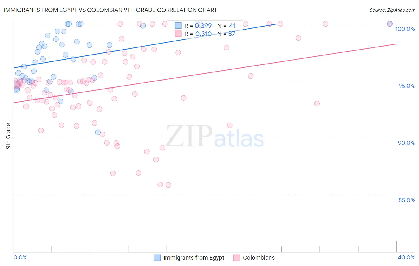 Immigrants from Egypt vs Colombian 9th Grade