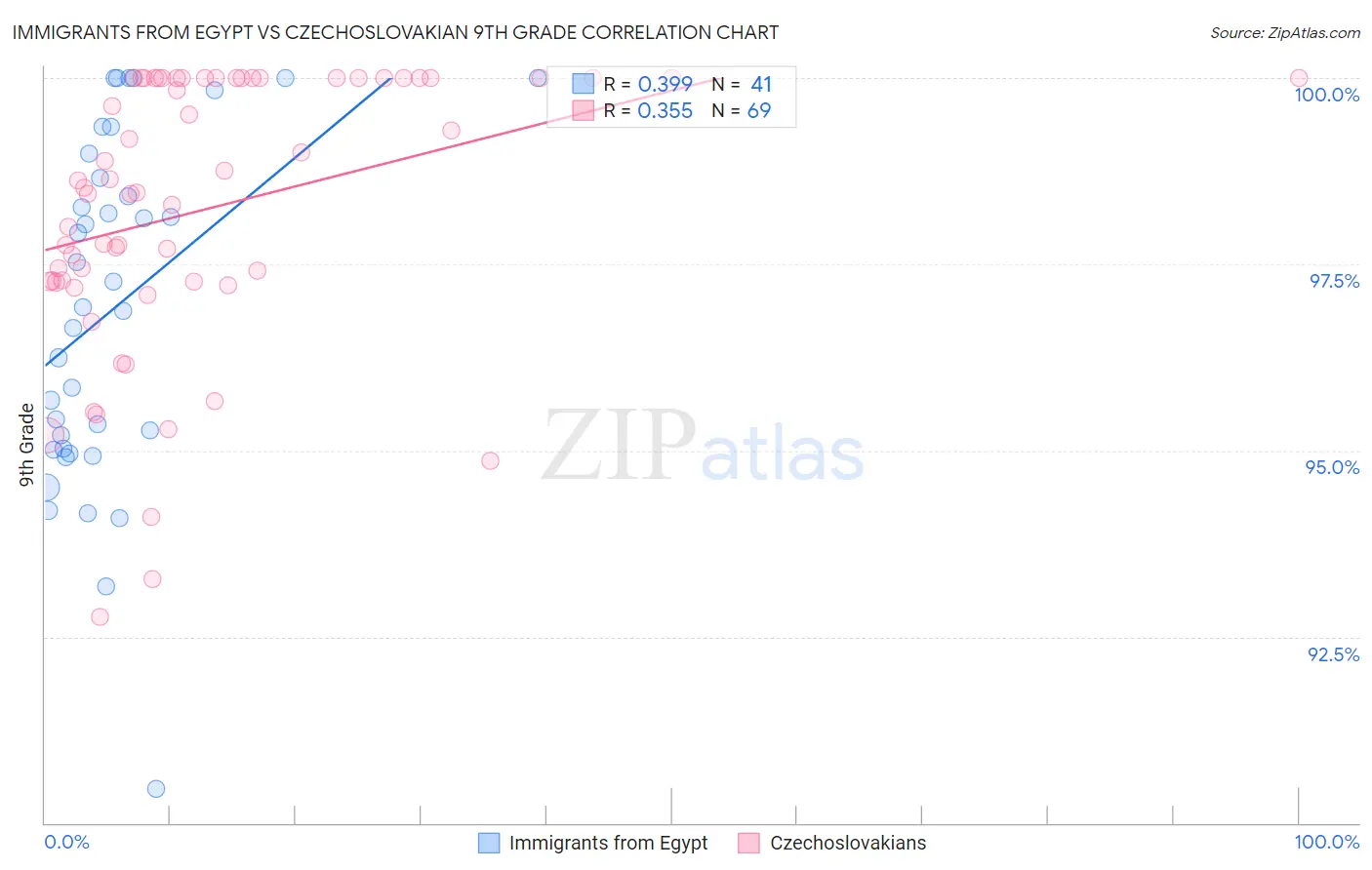Immigrants from Egypt vs Czechoslovakian 9th Grade