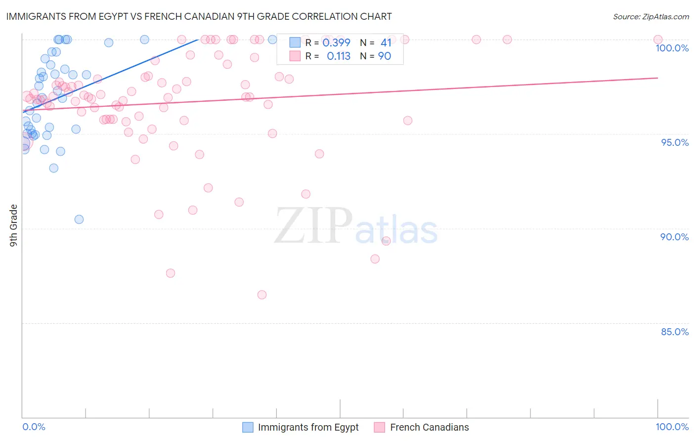 Immigrants from Egypt vs French Canadian 9th Grade