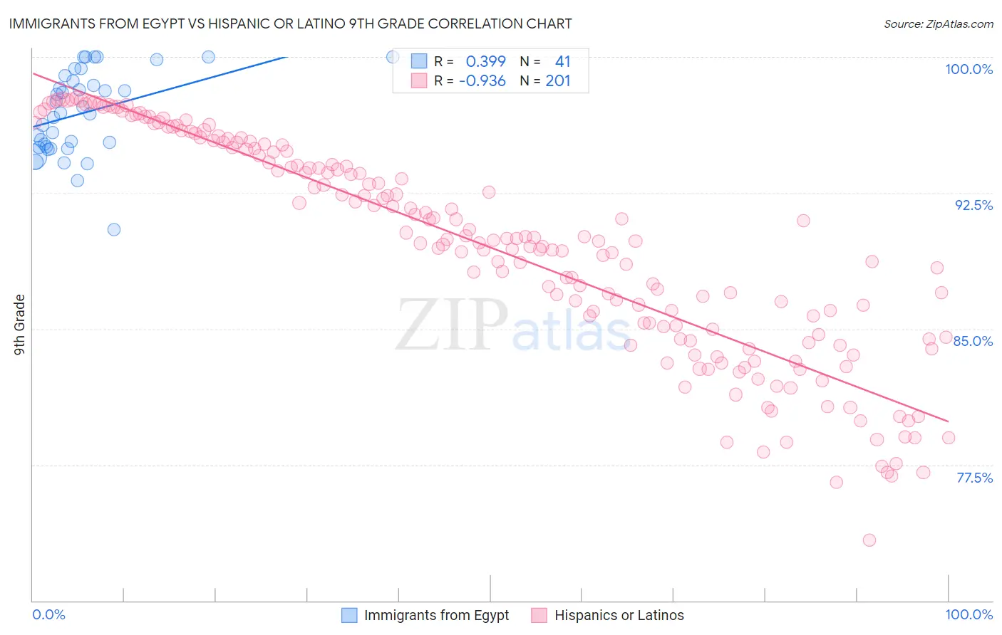 Immigrants from Egypt vs Hispanic or Latino 9th Grade