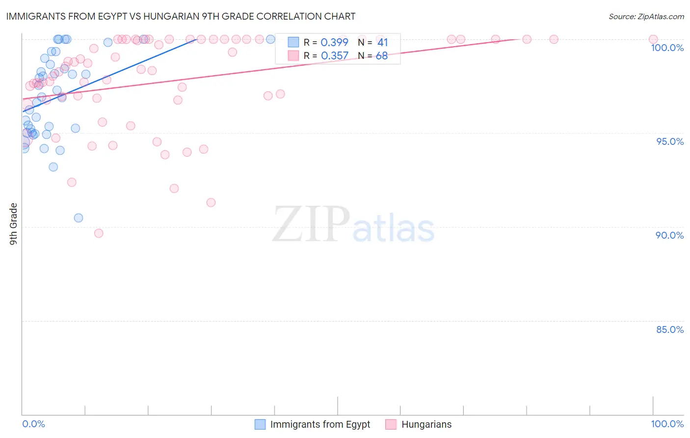 Immigrants from Egypt vs Hungarian 9th Grade