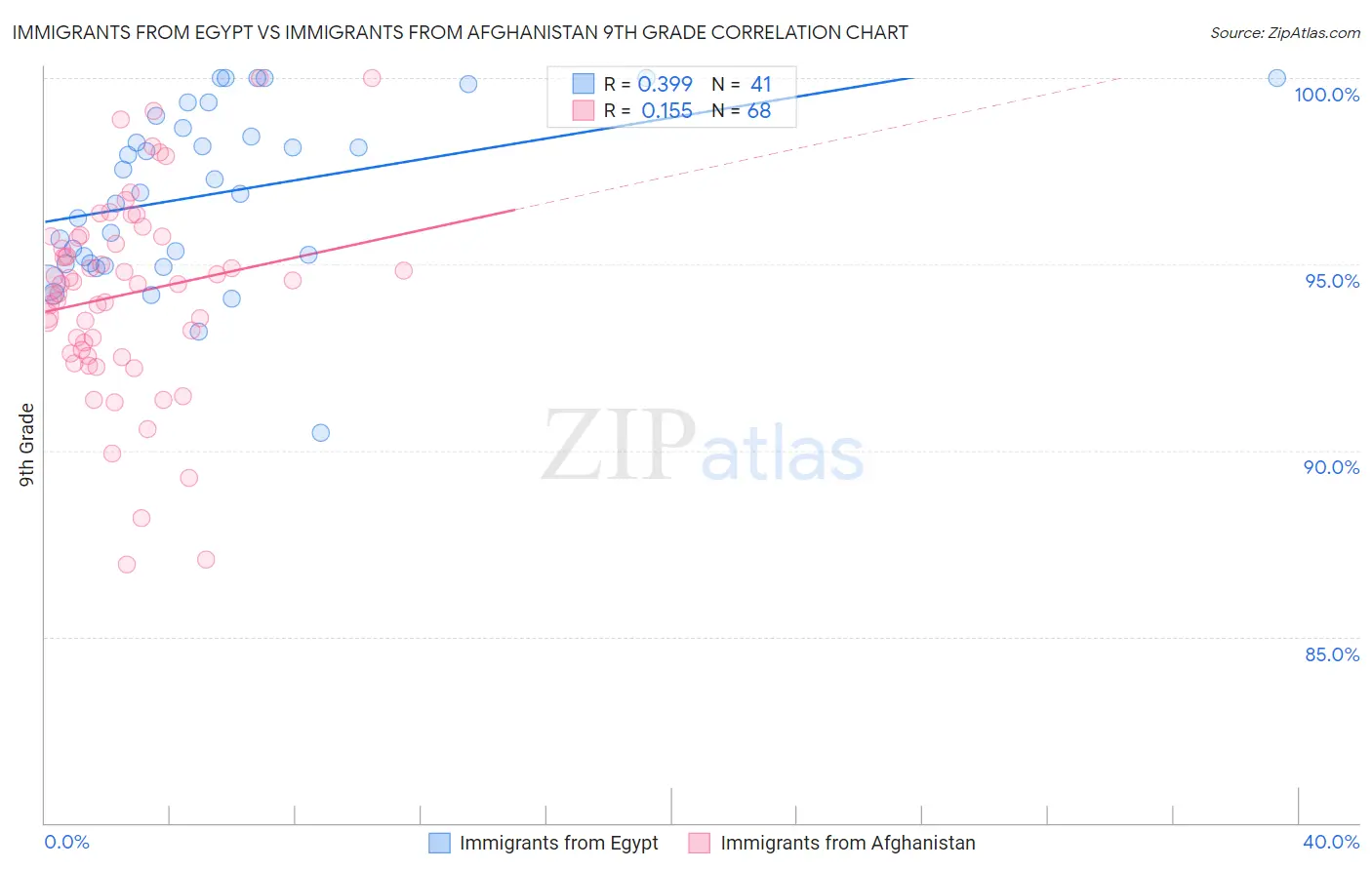 Immigrants from Egypt vs Immigrants from Afghanistan 9th Grade