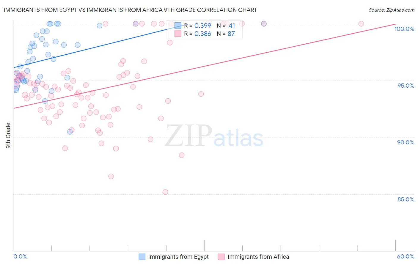 Immigrants from Egypt vs Immigrants from Africa 9th Grade