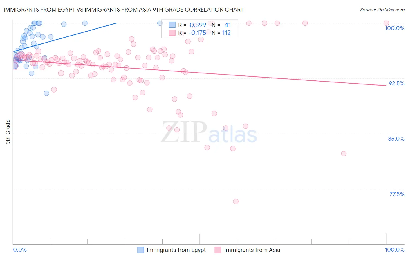 Immigrants from Egypt vs Immigrants from Asia 9th Grade