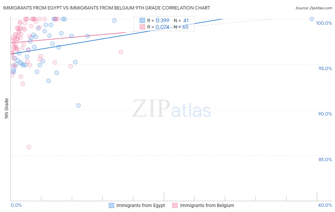 Immigrants from Egypt vs Immigrants from Belgium 9th Grade
