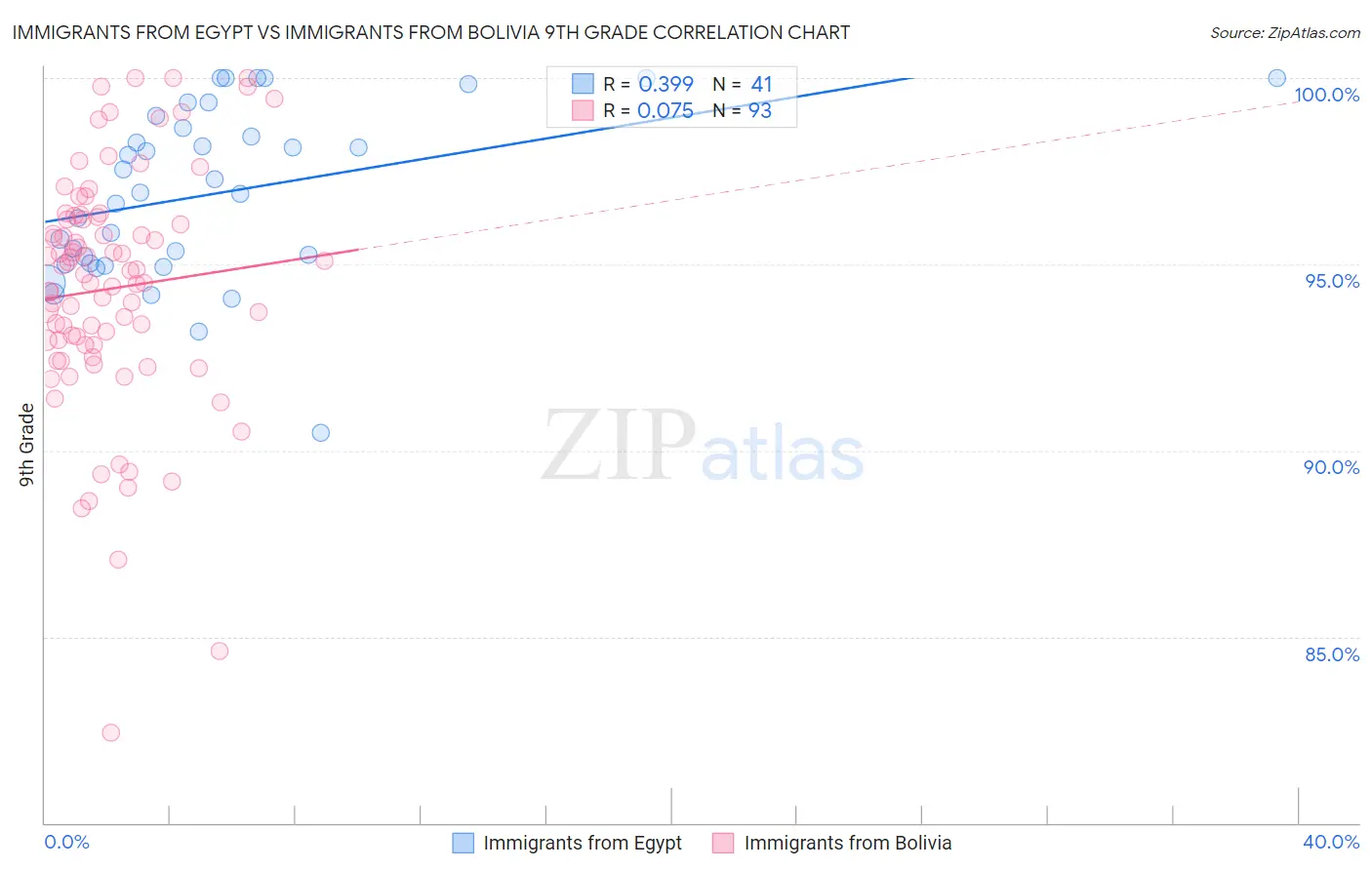Immigrants from Egypt vs Immigrants from Bolivia 9th Grade