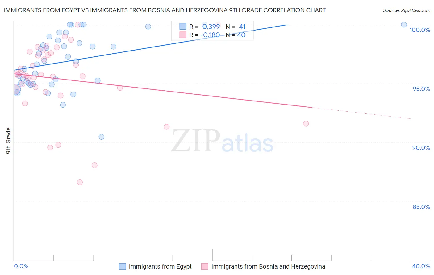 Immigrants from Egypt vs Immigrants from Bosnia and Herzegovina 9th Grade