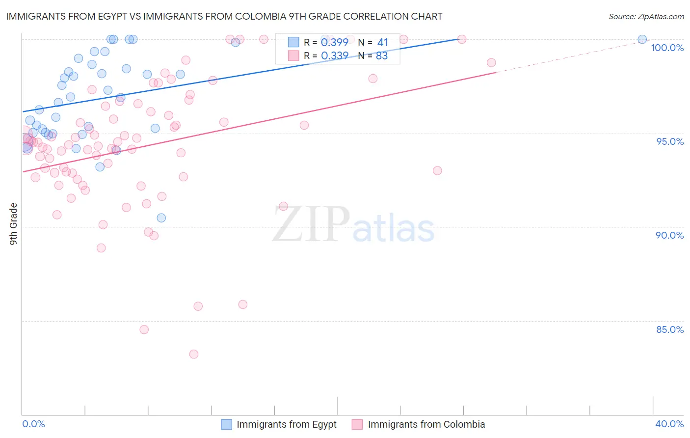 Immigrants from Egypt vs Immigrants from Colombia 9th Grade