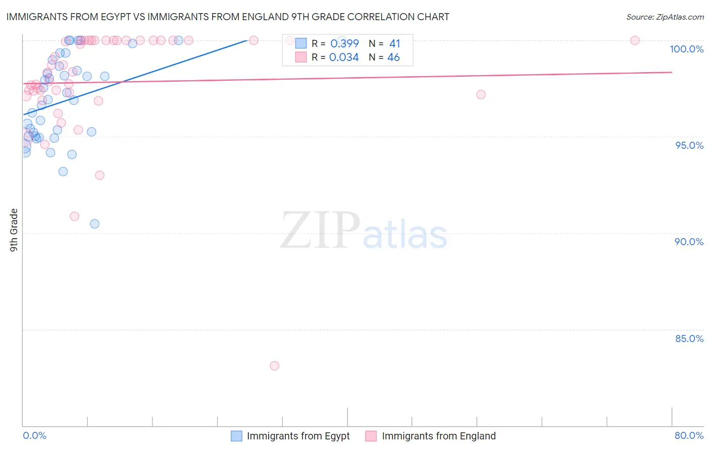 Immigrants from Egypt vs Immigrants from England 9th Grade