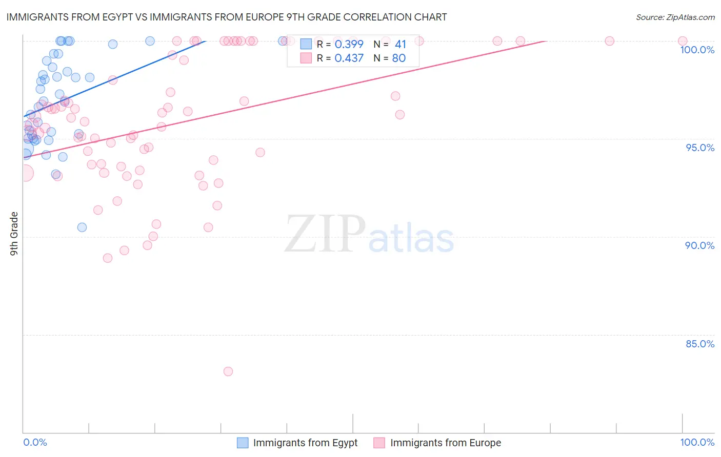 Immigrants from Egypt vs Immigrants from Europe 9th Grade