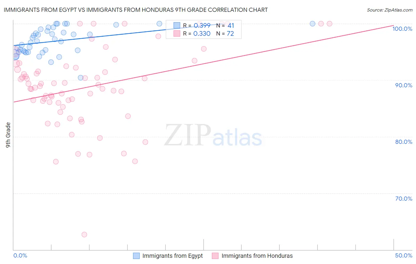 Immigrants from Egypt vs Immigrants from Honduras 9th Grade