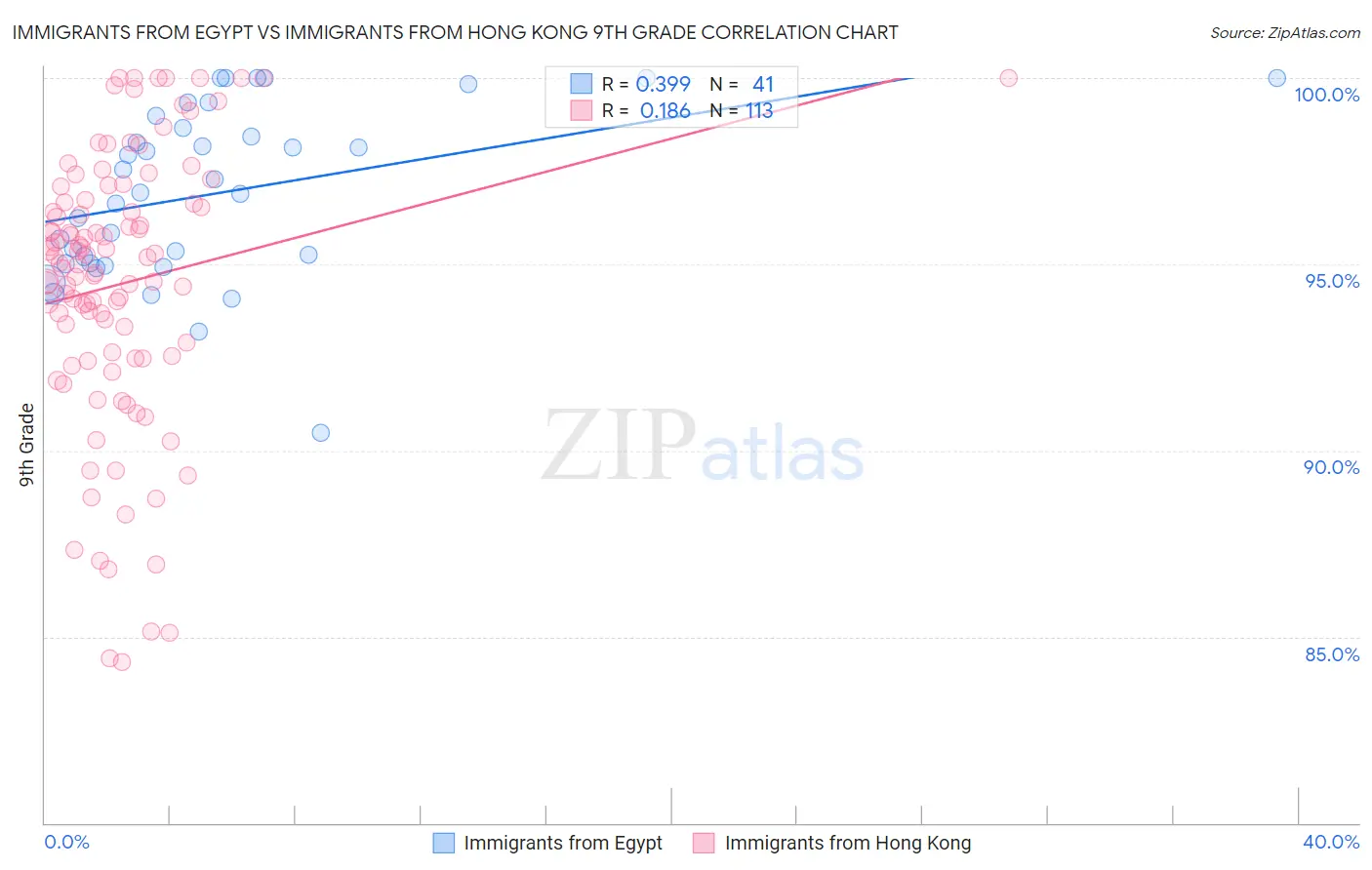 Immigrants from Egypt vs Immigrants from Hong Kong 9th Grade