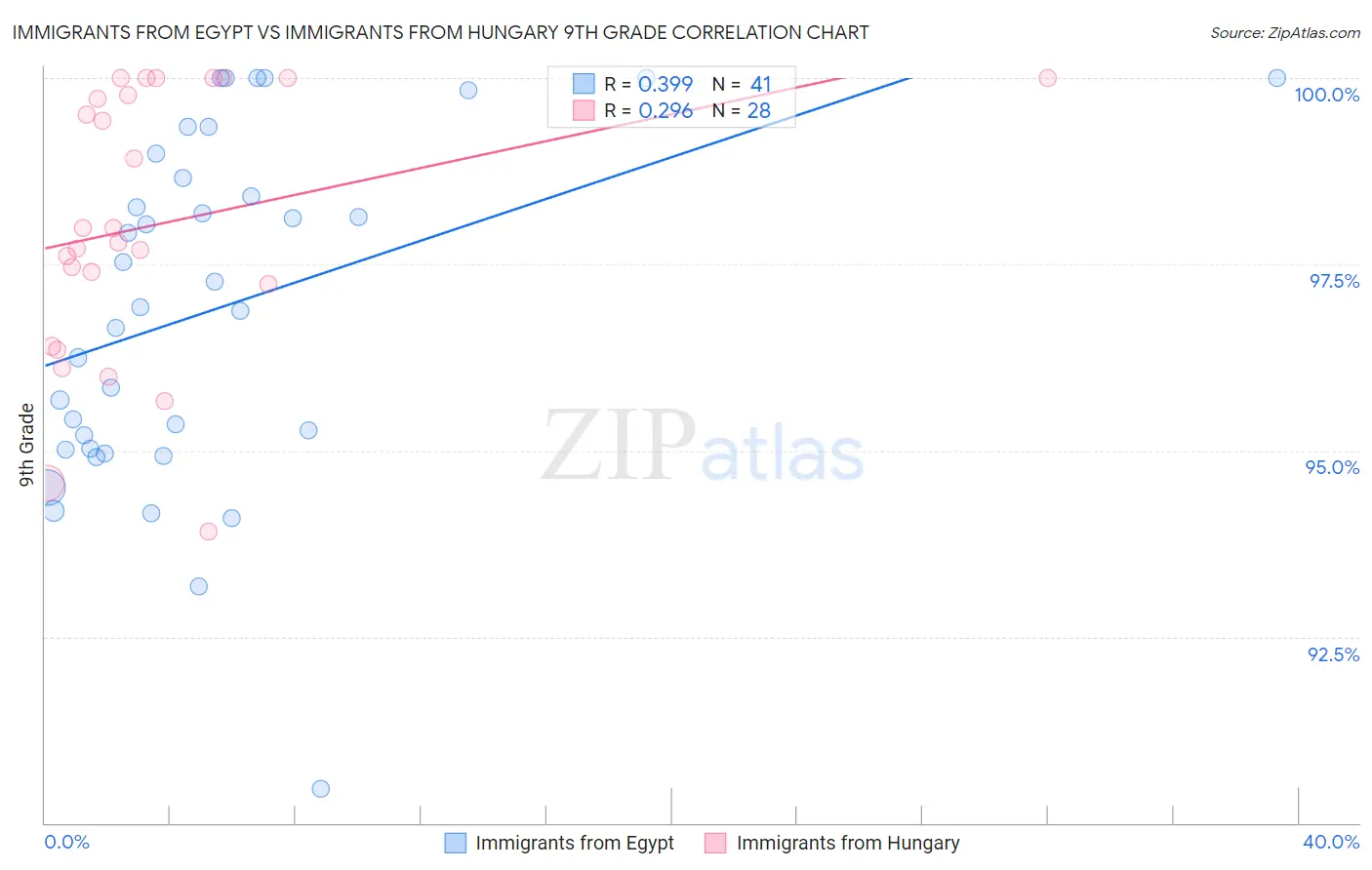 Immigrants from Egypt vs Immigrants from Hungary 9th Grade