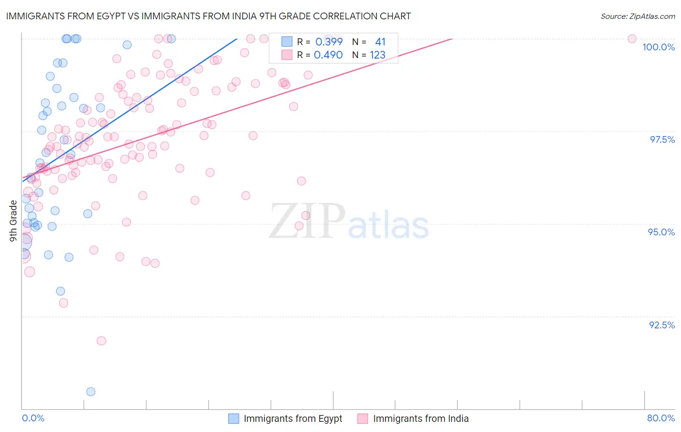 Immigrants from Egypt vs Immigrants from India 9th Grade
