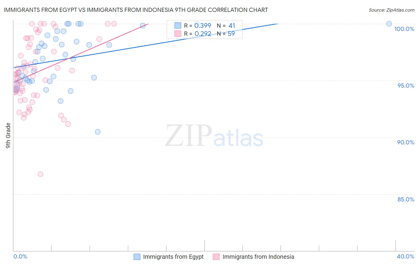 Immigrants from Egypt vs Immigrants from Indonesia 9th Grade