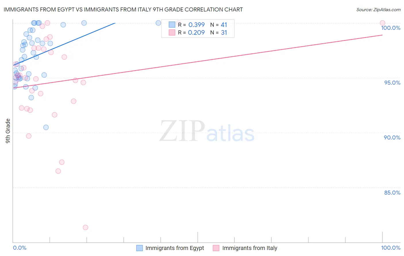 Immigrants from Egypt vs Immigrants from Italy 9th Grade