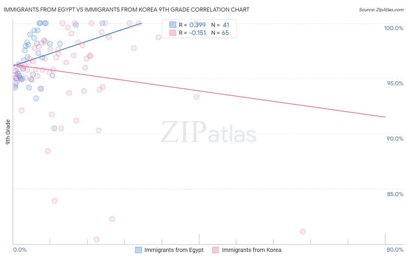 Immigrants from Egypt vs Immigrants from Korea 9th Grade