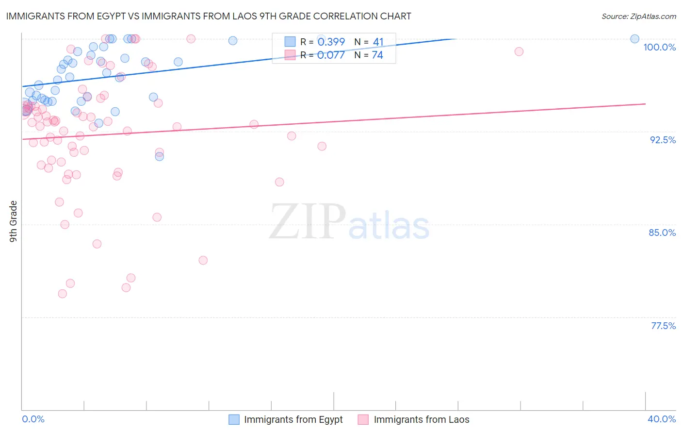 Immigrants from Egypt vs Immigrants from Laos 9th Grade