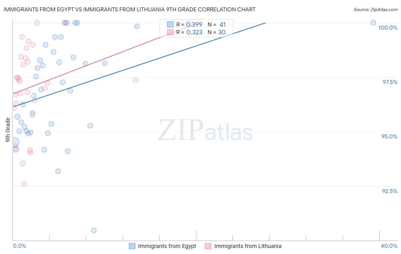 Immigrants from Egypt vs Immigrants from Lithuania 9th Grade