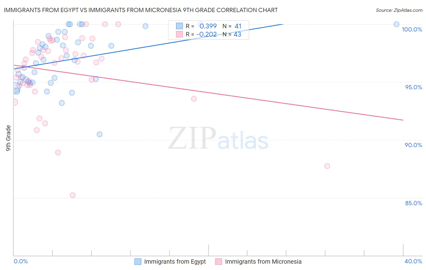 Immigrants from Egypt vs Immigrants from Micronesia 9th Grade