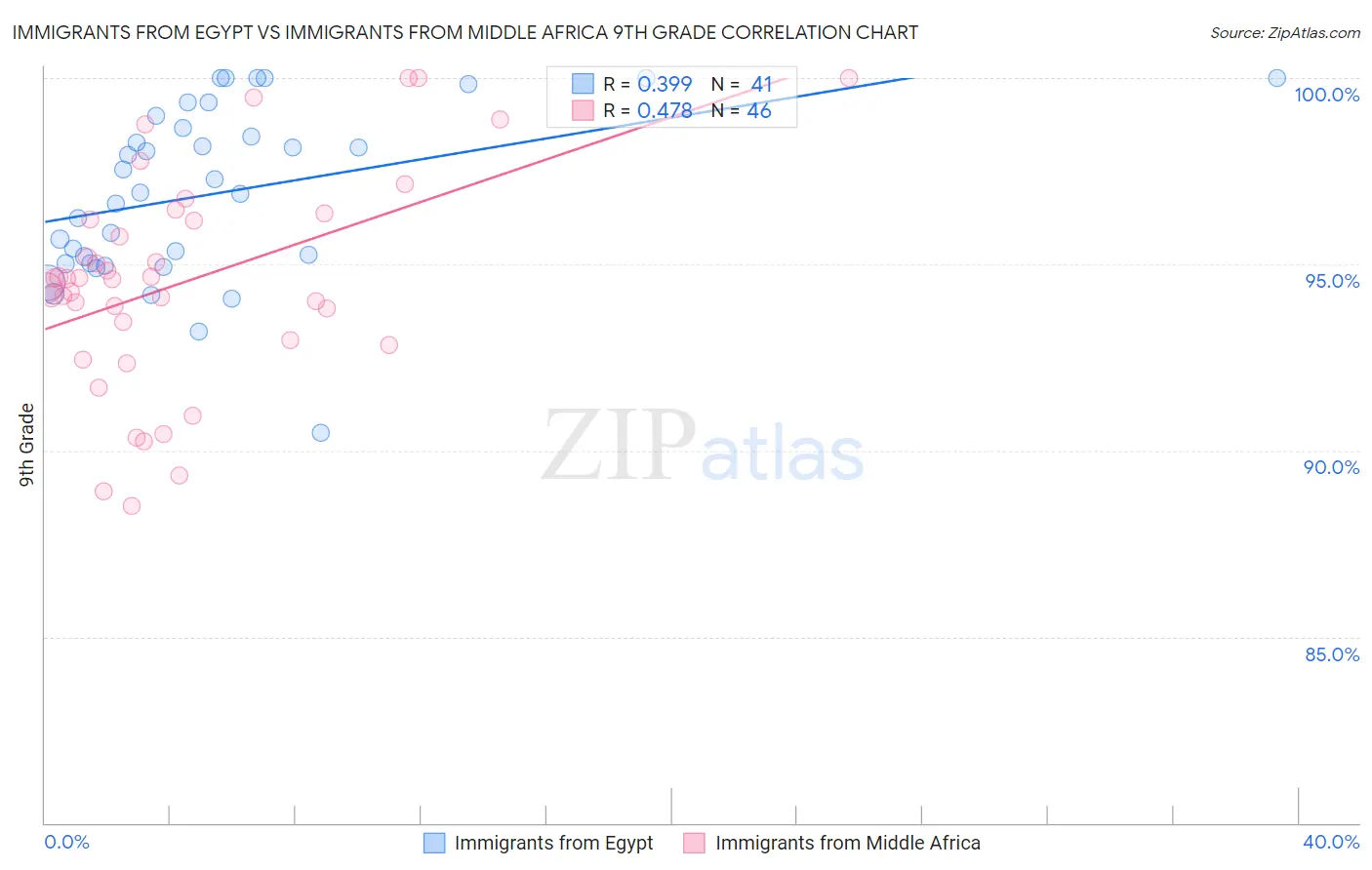 Immigrants from Egypt vs Immigrants from Middle Africa 9th Grade