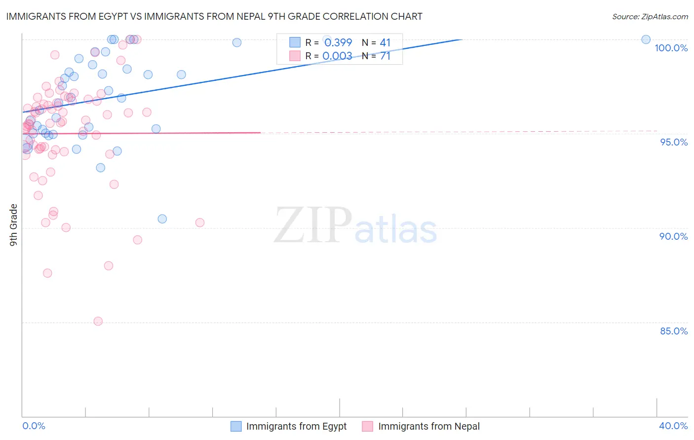 Immigrants from Egypt vs Immigrants from Nepal 9th Grade