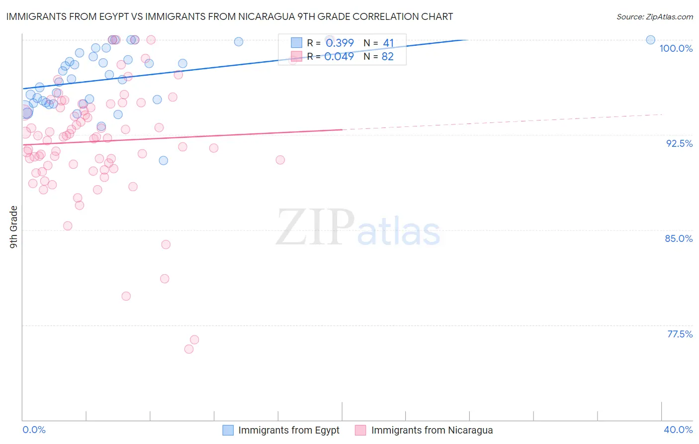 Immigrants from Egypt vs Immigrants from Nicaragua 9th Grade