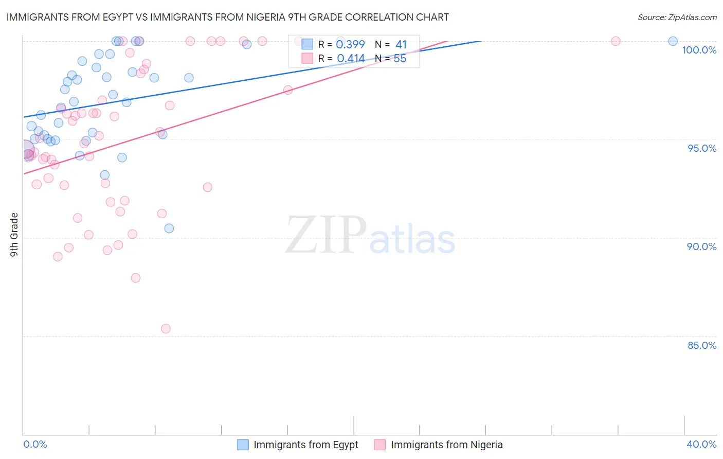 Immigrants from Egypt vs Immigrants from Nigeria 9th Grade