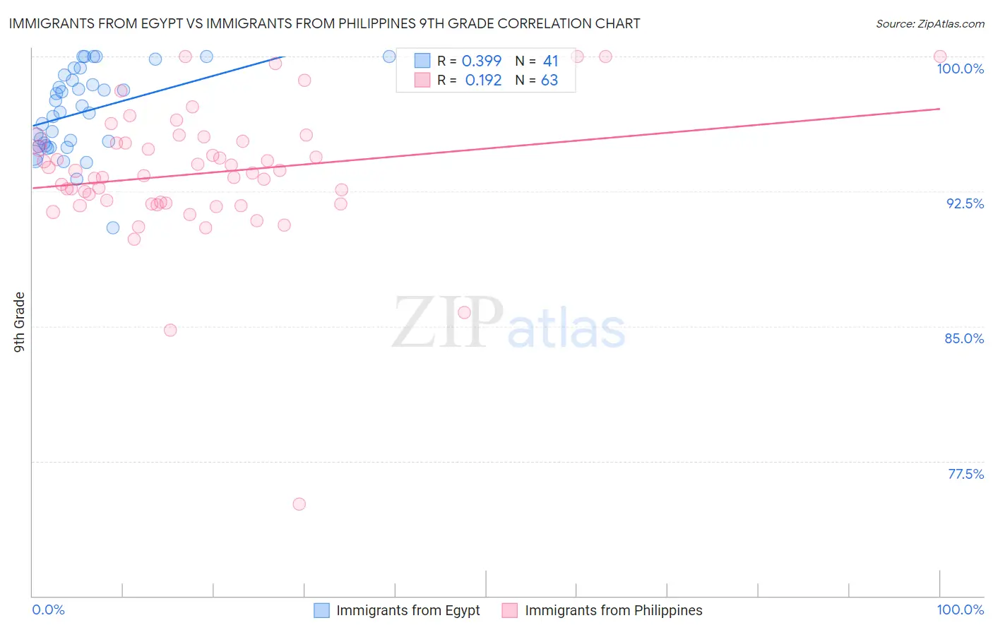 Immigrants from Egypt vs Immigrants from Philippines 9th Grade