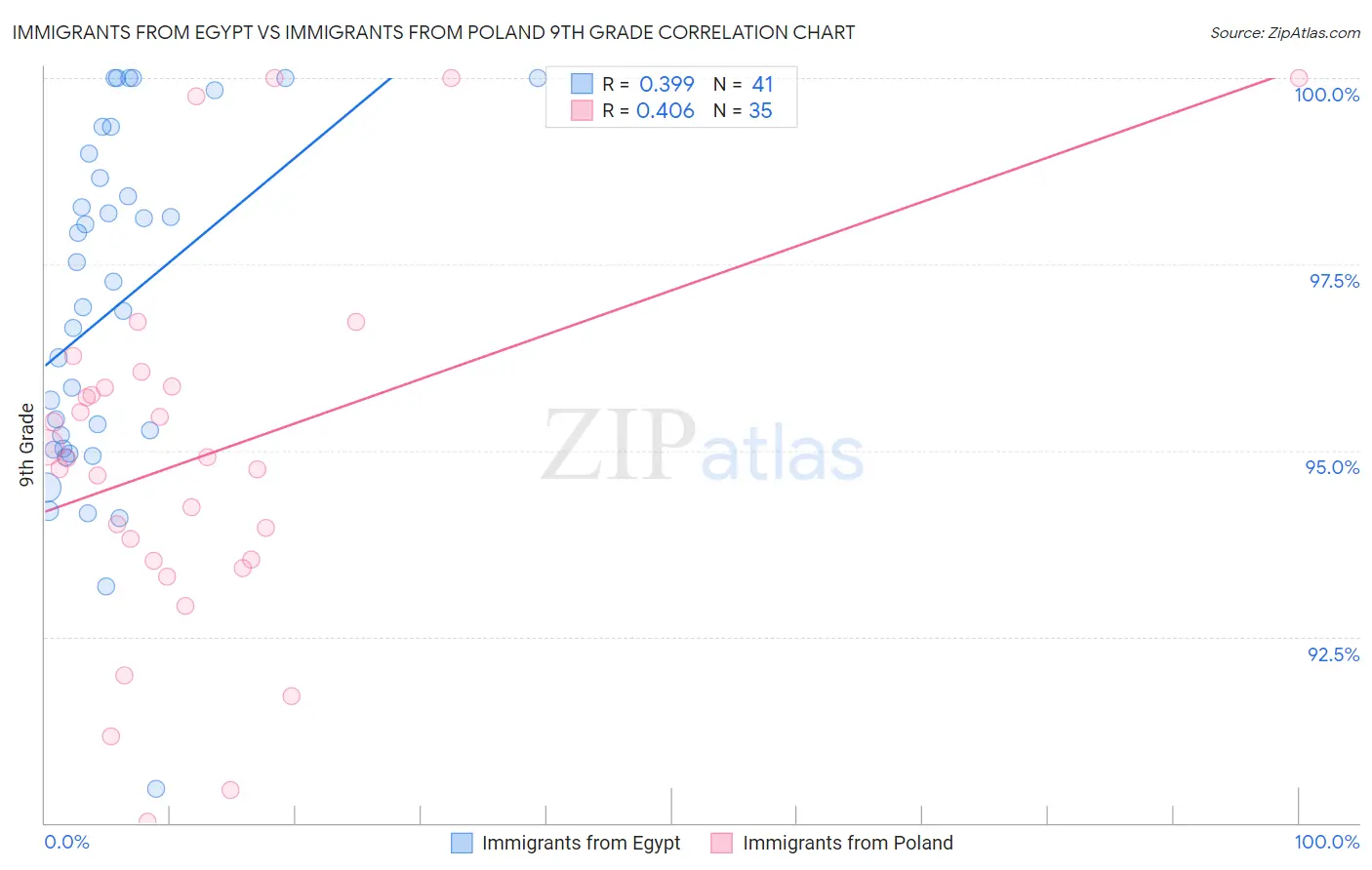 Immigrants from Egypt vs Immigrants from Poland 9th Grade