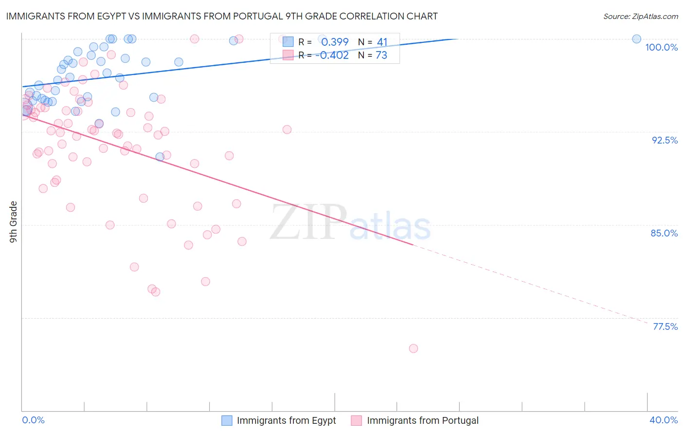Immigrants from Egypt vs Immigrants from Portugal 9th Grade