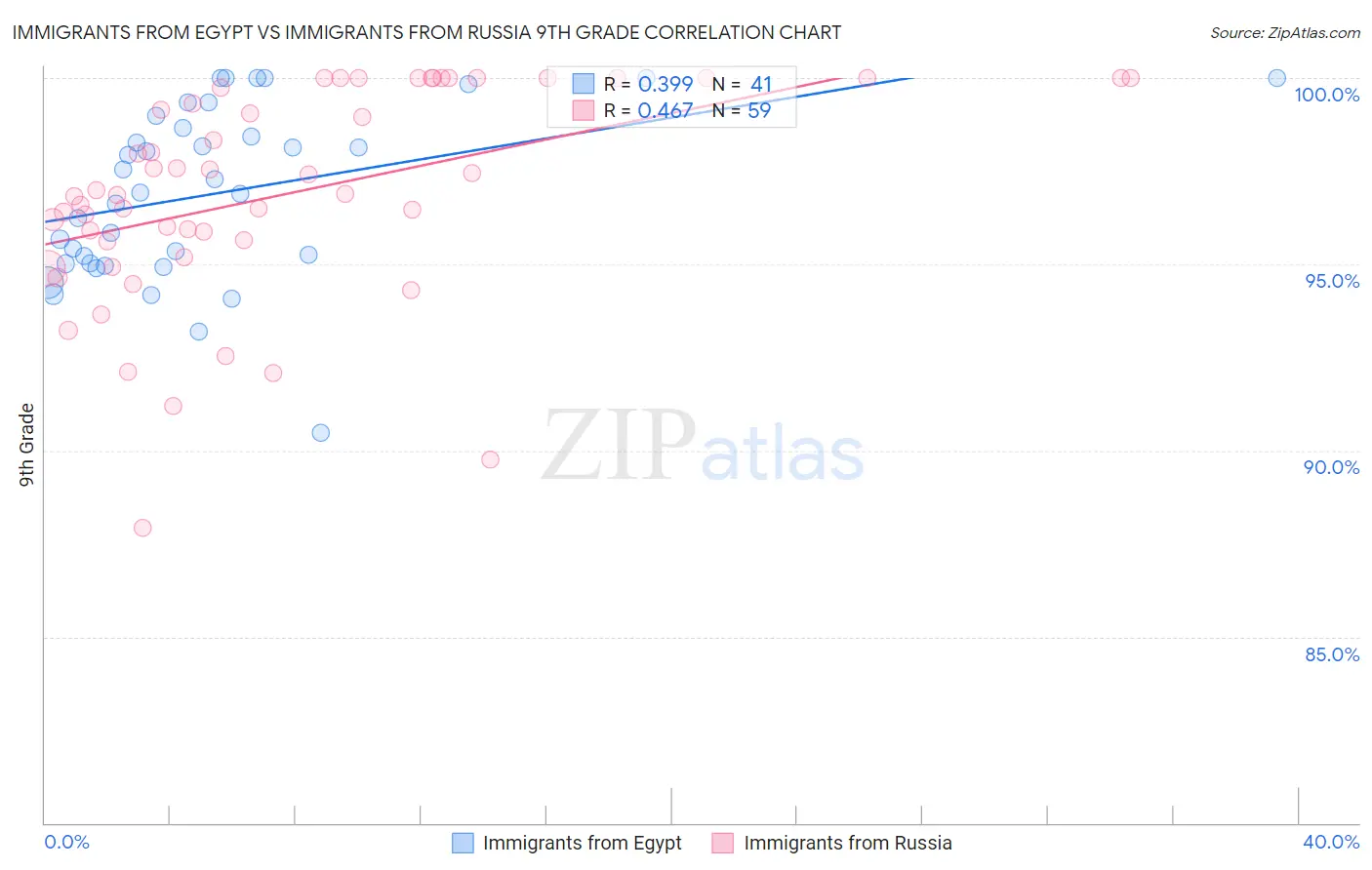 Immigrants from Egypt vs Immigrants from Russia 9th Grade