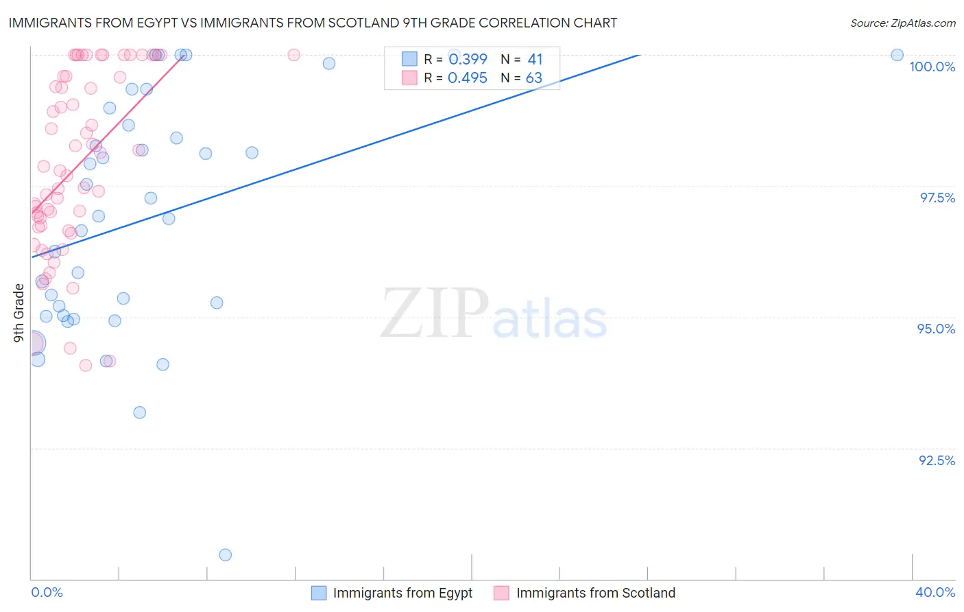 Immigrants from Egypt vs Immigrants from Scotland 9th Grade