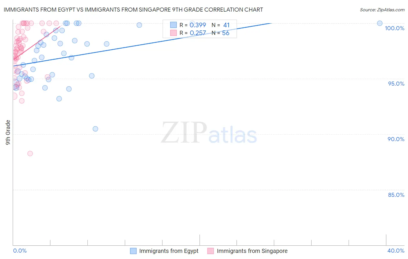 Immigrants from Egypt vs Immigrants from Singapore 9th Grade