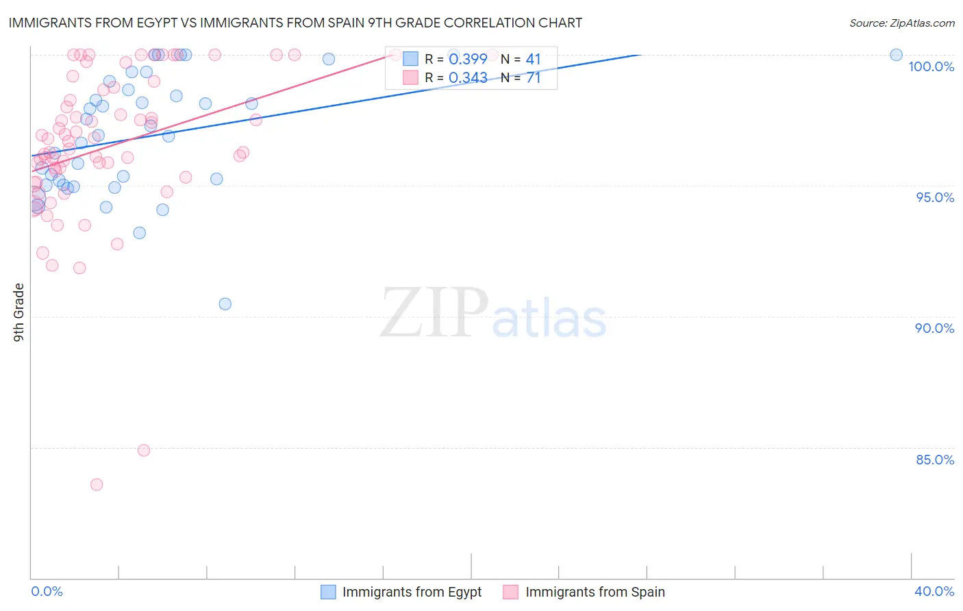 Immigrants from Egypt vs Immigrants from Spain 9th Grade