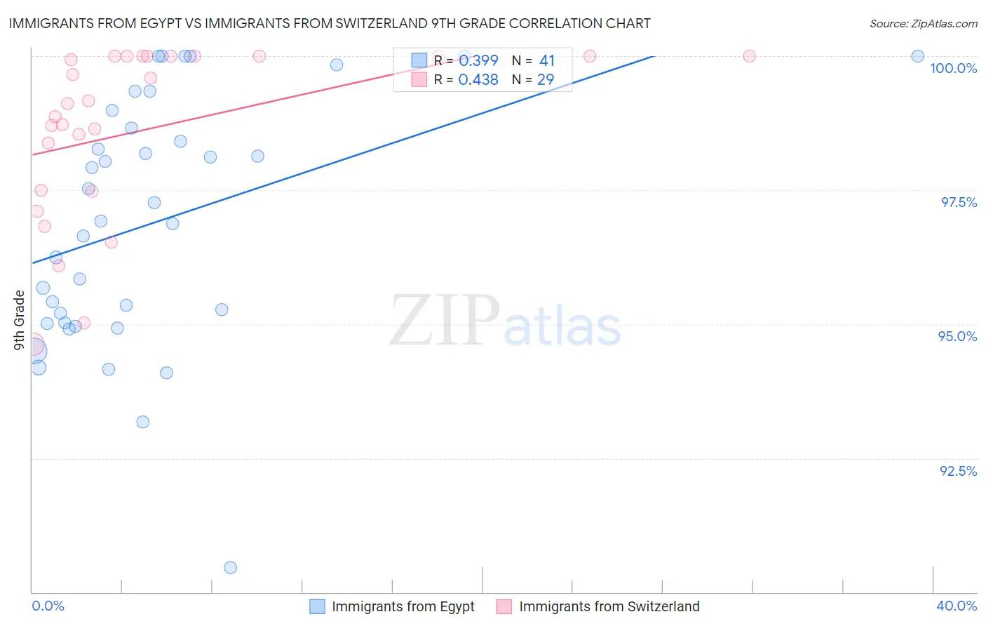 Immigrants from Egypt vs Immigrants from Switzerland 9th Grade