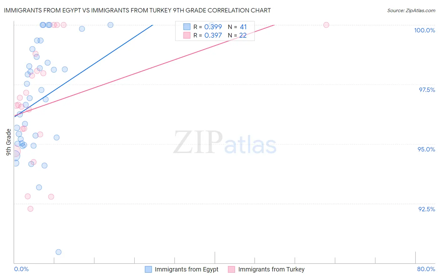 Immigrants from Egypt vs Immigrants from Turkey 9th Grade