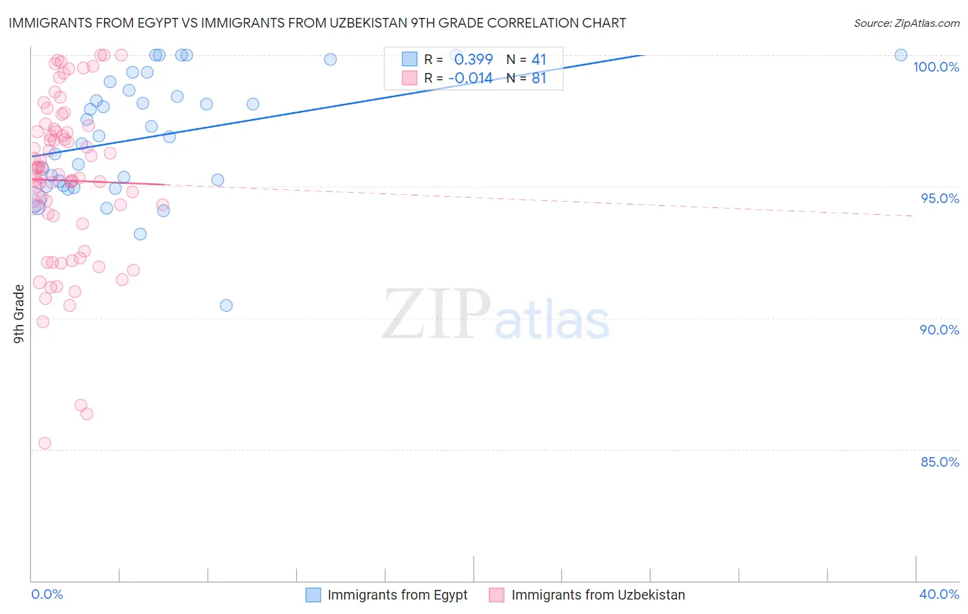 Immigrants from Egypt vs Immigrants from Uzbekistan 9th Grade