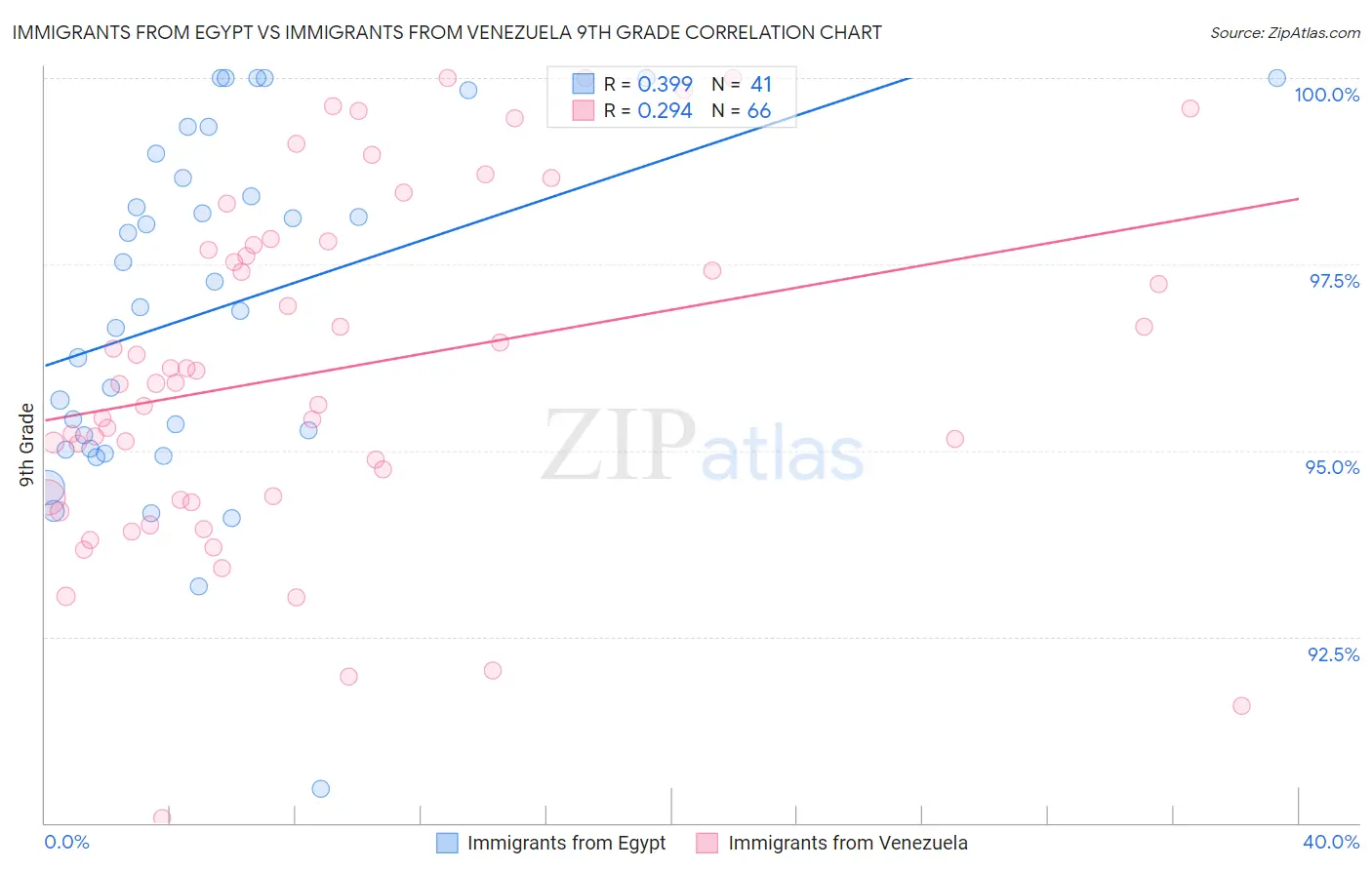 Immigrants from Egypt vs Immigrants from Venezuela 9th Grade