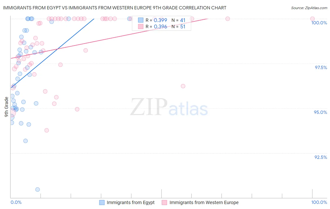 Immigrants from Egypt vs Immigrants from Western Europe 9th Grade