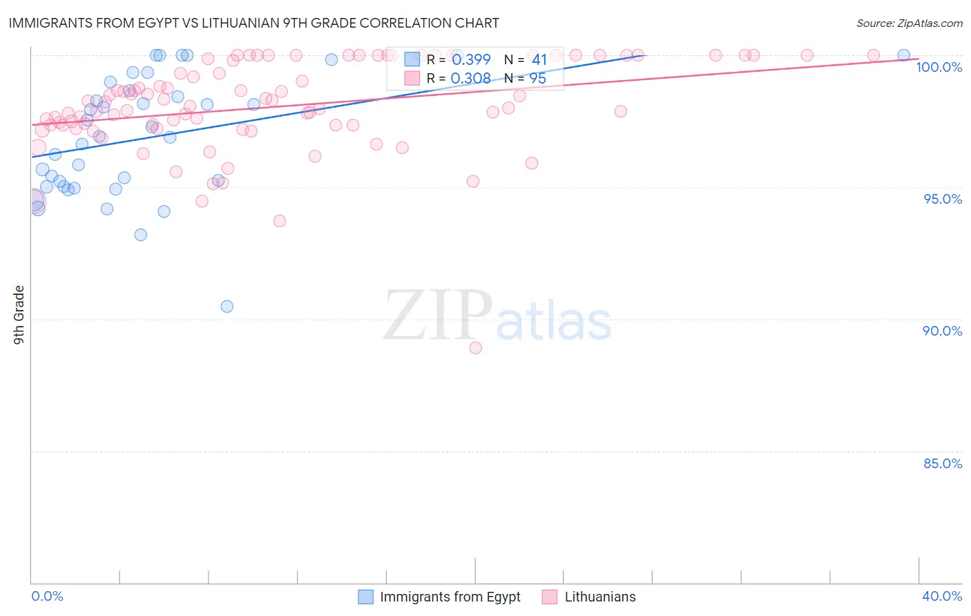 Immigrants from Egypt vs Lithuanian 9th Grade