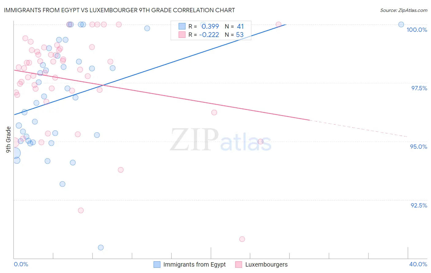 Immigrants from Egypt vs Luxembourger 9th Grade